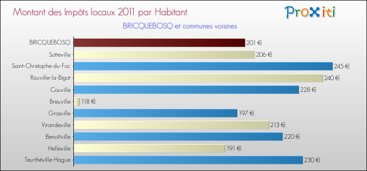 Montant des impôts locaux par Habitant pour BRICQUEBOSQ et les communes proches Comparaison des impôts locaux par habitant pour BRICQUEBOSQ et les communes voisines