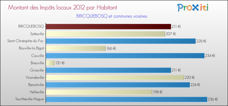 Montant des impôts locaux par Habitant pour BRICQUEBOSQ et les communes proches Comparaison des impôts locaux par habitant pour BRICQUEBOSQ et les communes voisines