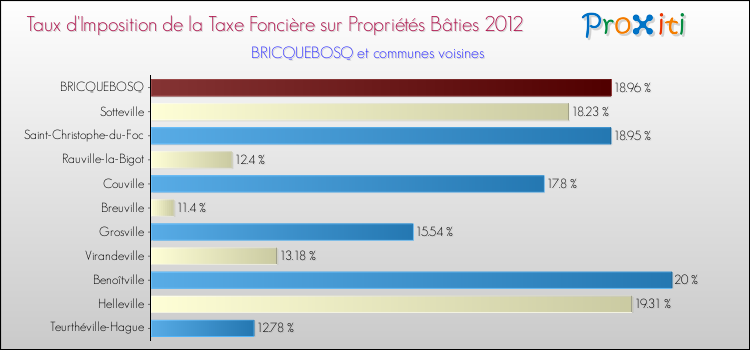 Taux d'imposition de la taxe foncière sur le bati 2012 pour BRICQUEBOSQ et les communes proches Comparaison des taux d'imposition de la taxe foncière sur le bati 2012 pour BRICQUEBOSQ et les communes voisines