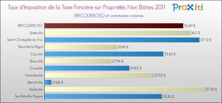 Taux d'imposition de la taxe foncière sur les immeubles et terrains non batis 2011 pour BRICQUEBOSQ et les communes proches Comparaison des taux d'imposition de la taxe foncière sur les immeubles et terrains non batis 2011 pour BRICQUEBOSQ et les communes voisines