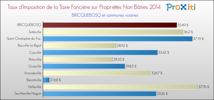 Taux d'imposition de la taxe foncière sur les immeubles et terrains non batis 2014 pour BRICQUEBOSQ et les communes proches Comparaison des taux d'imposition de la taxe foncière sur les immeubles et terrains non batis 2014 pour BRICQUEBOSQ et les communes voisines