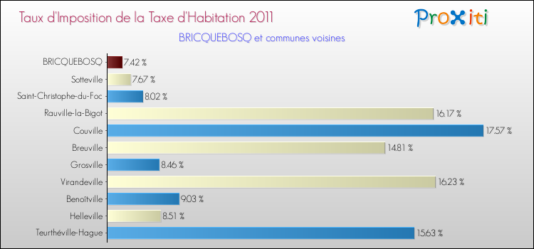 Taux d'imposition de la taxe d'habitation 2011 pour BRICQUEBOSQ et les communes proches Comparaison des taux d'imposition de la taxe d'habitation 2011 pour BRICQUEBOSQ et les communes voisines