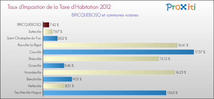 Taux d'imposition de la taxe d'habitation 2012 pour BRICQUEBOSQ et les communes proches Comparaison des taux d'imposition de la taxe d'habitation 2012 pour BRICQUEBOSQ et les communes voisines