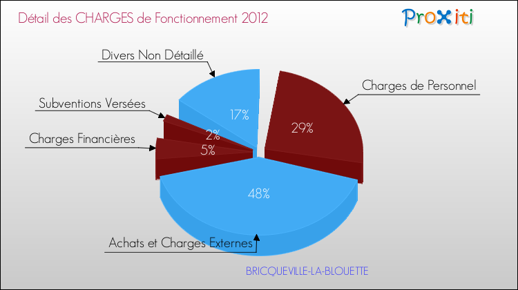 Décomposition des Charges de Fonctionnement 2012 de la commune de BRICQUEVILLE-LA-BLOUETTE Charges de Fonctionnement 2012 pour la commune de BRICQUEVILLE-LA-BLOUETTE