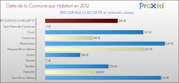 Dette par habitant de la commune en 2012 pour BRICQUEVILLE-LA-BLOUETTE et les communes proches Comparaison de la dette par habitant de la commune en 2012 pour BRICQUEVILLE-LA-BLOUETTE et les communes voisines