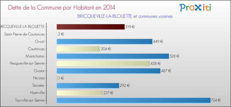 Dette par habitant de la commune en 2014 pour BRICQUEVILLE-LA-BLOUETTE et les communes proches Comparaison de la dette par habitant de la commune en 2014 pour BRICQUEVILLE-LA-BLOUETTE et les communes voisines