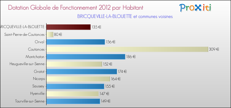 Montant des dotations globales de fonctionnement DGF par Habitant pour BRICQUEVILLE-LA-BLOUETTE et les communes proches Comparaison des des dotations globales de fonctionnement DGF par habitant pour BRICQUEVILLE-LA-BLOUETTE et les communes voisines
