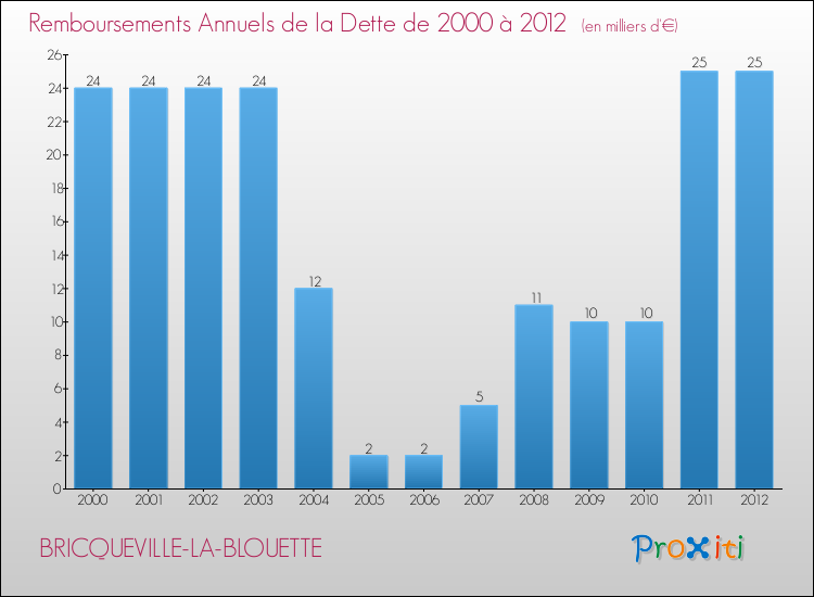Evolution de l'annuité de la dette pour la commune de BRICQUEVILLE-LA-BLOUETTE de 2000 à 2012 Annuités de la dette pour BRICQUEVILLE-LA-BLOUETTE de 2000 à 2012