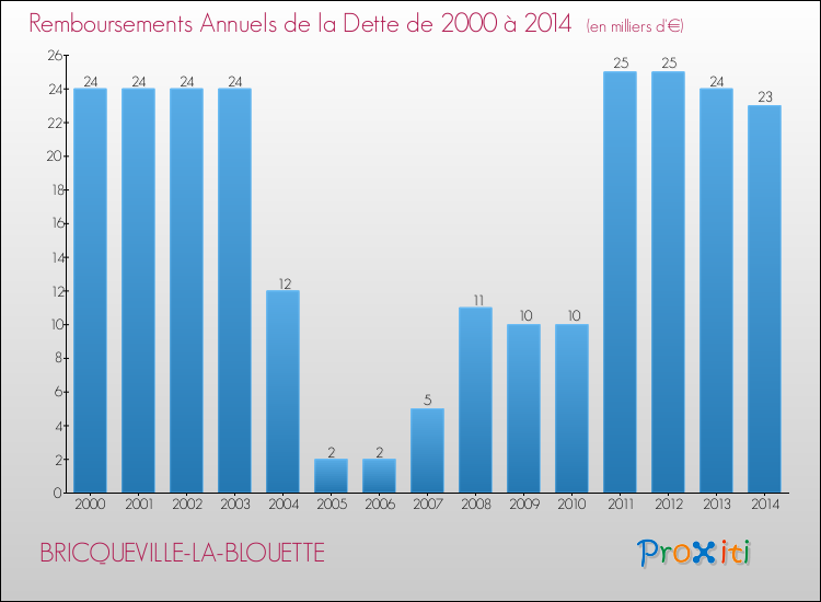 Evolution de l'annuité de la dette pour la commune de BRICQUEVILLE-LA-BLOUETTE de 2000 à 2014 Annuités de la dette pour BRICQUEVILLE-LA-BLOUETTE de 2000 à 2014