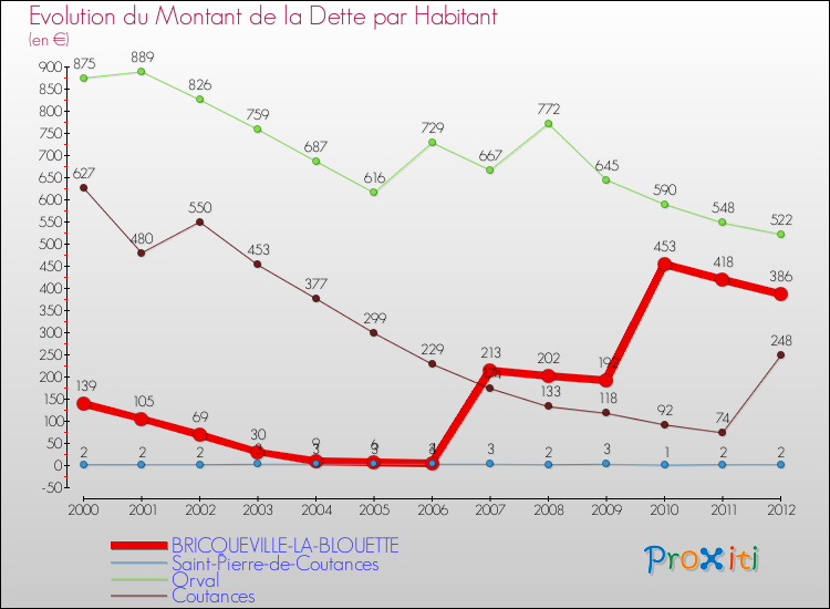 Evolution de la dette par habitant pour la commune de BRICQUEVILLE-LA-BLOUETTE et les communes proches de 2000 à 2012 Comparaison de la dette par habitant pour BRICQUEVILLE-LA-BLOUETTE et les communes voisines de 2000 à 2012