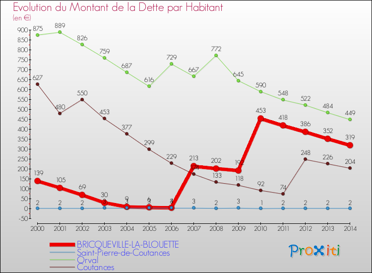 Evolution de la dette par habitant pour la commune de BRICQUEVILLE-LA-BLOUETTE et les communes proches de 2000 à 2014 Comparaison de la dette par habitant pour BRICQUEVILLE-LA-BLOUETTE et les communes voisines de 2000 à 2014