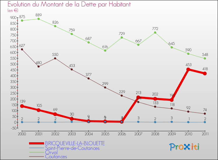Evolution de la dette par habitant pour la commune de BRICQUEVILLE-LA-BLOUETTE et les communes proches Comparaison de la dette par habitant pour BRICQUEVILLE-LA-BLOUETTE et les communes voisines