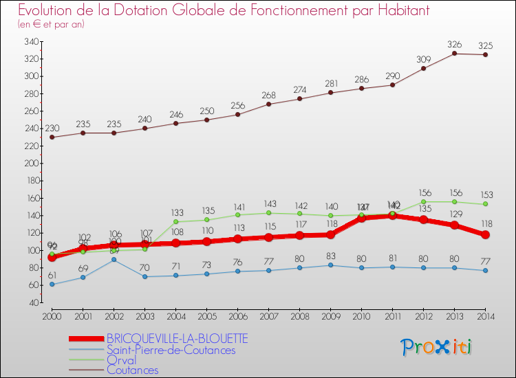 Evolution et montant de la dotation globale de fonctionnement par Habitant pour BRICQUEVILLE-LA-BLOUETTE et les communes proches de 2000 à 2014. Comparaison des dotations globales de fonctionnement par habitant pour BRICQUEVILLE-LA-BLOUETTE et les communes voisines de 2000 à 2014.
