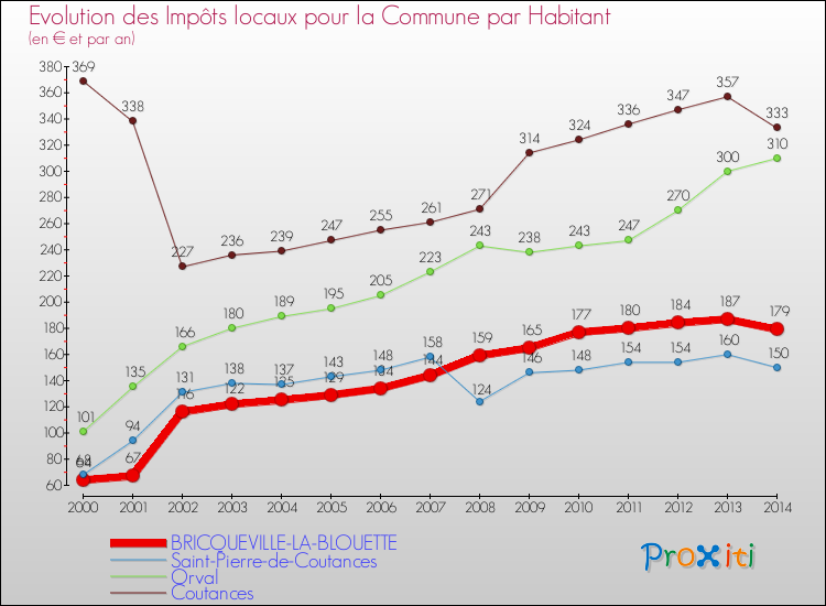 Evolution et montant des impôts locaux par Habitant pour BRICQUEVILLE-LA-BLOUETTE et les communes proches de 2000 à 2014 Comparaison des impôts locaux par habitant pour BRICQUEVILLE-LA-BLOUETTE et les communes voisines de 2000 à 2014