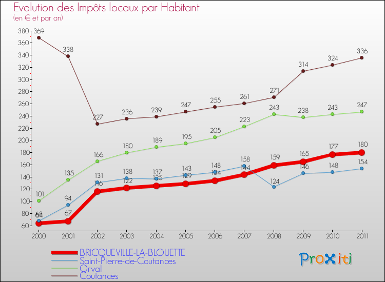 Evolution et montant des impôts locaux par Habitant pour BRICQUEVILLE-LA-BLOUETTE et les communes proches Comparaison des impôts locaux par habitant pour BRICQUEVILLE-LA-BLOUETTE et les communes voisines