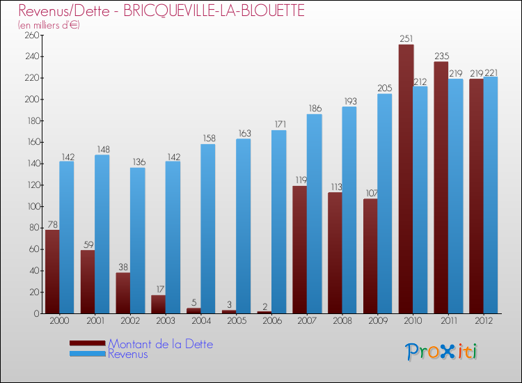 Evolution comparée de la dette et des revenus pour la commune de BRICQUEVILLE-LA-BLOUETTE de 2000 à 2012 Comparaison de la dette et des revenus pour BRICQUEVILLE-LA-BLOUETTE de 2000 à 2012
