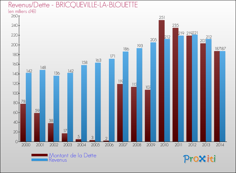 Evolution comparée de la dette et des revenus pour la commune de BRICQUEVILLE-LA-BLOUETTE de 2000 à 2014 Comparaison de la dette et des revenus pour BRICQUEVILLE-LA-BLOUETTE de 2000 à 2014
