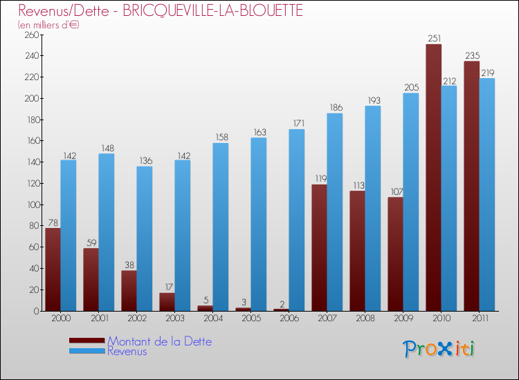 Evolution comparée de la dette et des revenus pour la commune de BRICQUEVILLE-LA-BLOUETTE de 2000 à 2011 Comparaison de la dette et des revenus pour BRICQUEVILLE-LA-BLOUETTE de 2000 à 2011