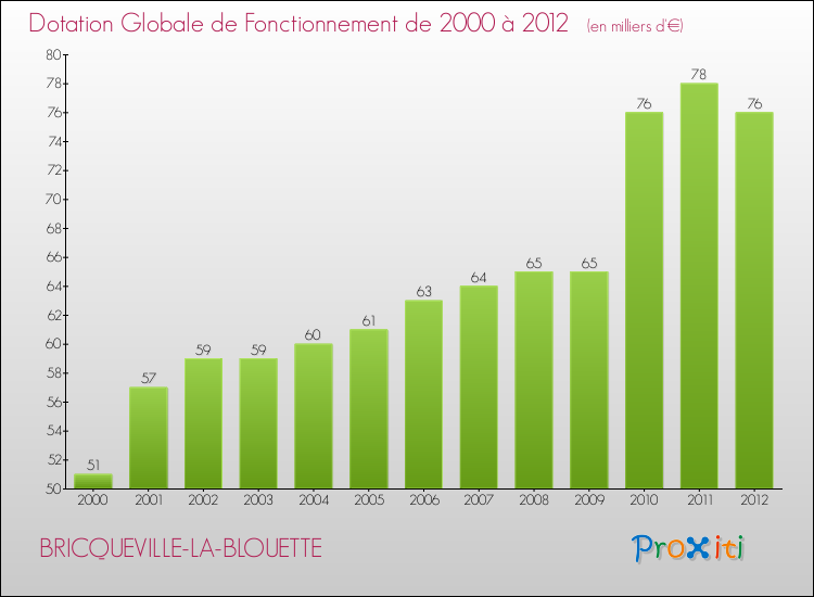 Evolution du montant de la Dotation Globale de Fonctionnement pour la commune de BRICQUEVILLE-LA-BLOUETTE de 2000 à 2012 Evolution du montant de la Dotation Globale de Fonctionnement pour BRICQUEVILLE-LA-BLOUETTE de 2000 à 2012