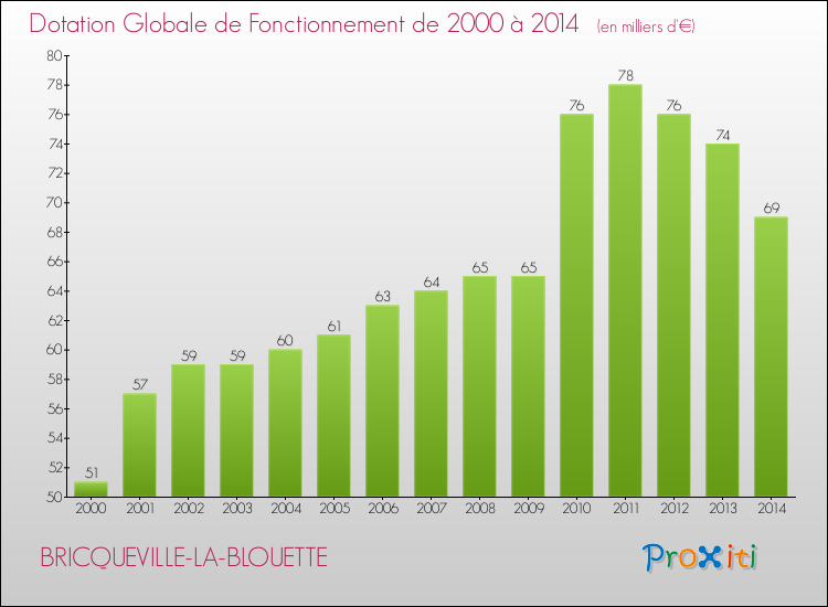 Evolution du montant de la Dotation Globale de Fonctionnement pour la commune de BRICQUEVILLE-LA-BLOUETTE de 2000 à 2014 Evolution du montant de la Dotation Globale de Fonctionnement pour BRICQUEVILLE-LA-BLOUETTE de 2000 à 2014