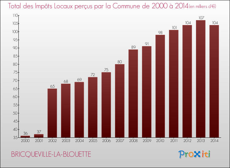 Evolution des Impôts Locaux pour la commune de BRICQUEVILLE-LA-BLOUETTE de 2000 à 2014 Evolution des Impôts Locaux pour BRICQUEVILLE-LA-BLOUETTE de 2000 à 2014