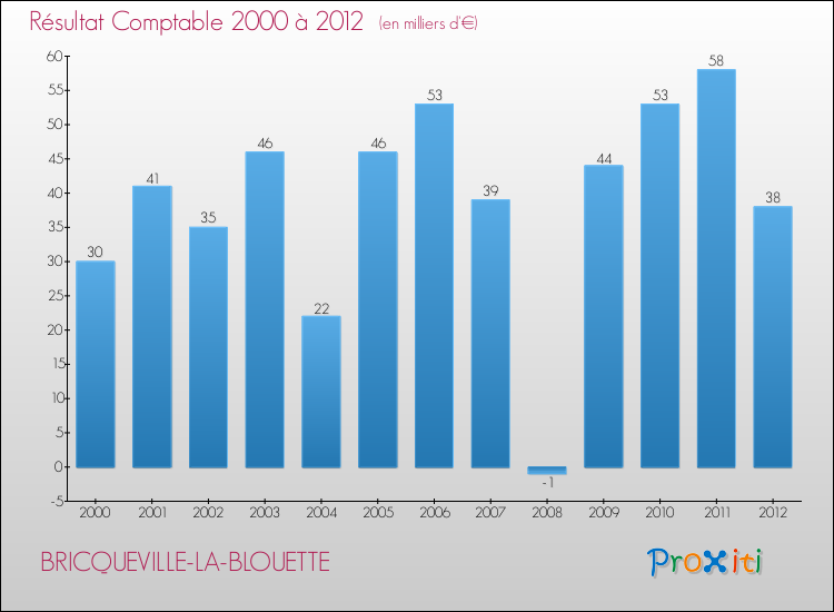 Evolution du résultat comptable pour la commune de BRICQUEVILLE-LA-BLOUETTE de 2000 à 2012 Evolution du résultat comptable pour BRICQUEVILLE-LA-BLOUETTE de 2000 à 2012