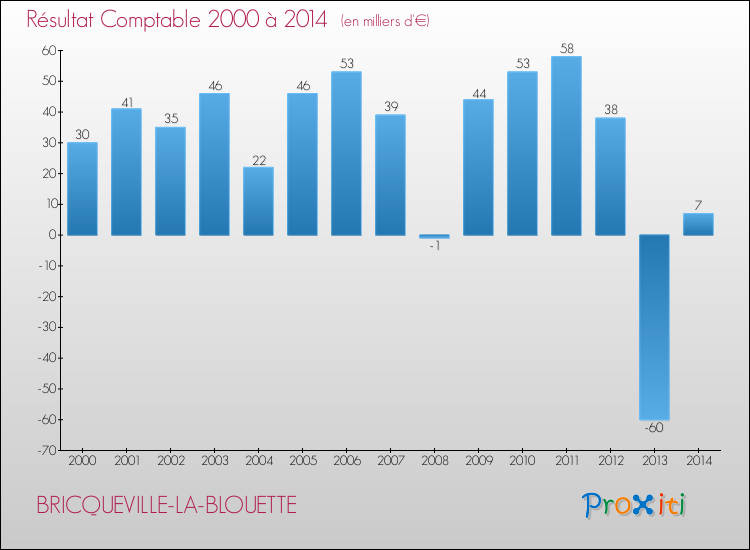 Evolution du résultat comptable pour la commune de BRICQUEVILLE-LA-BLOUETTE de 2000 à 2014 Evolution du résultat comptable pour BRICQUEVILLE-LA-BLOUETTE de 2000 à 2014
