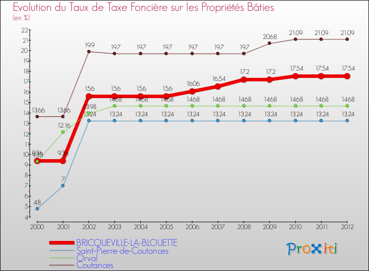 Evolution du taux de la taxe foncière sur le bati pour BRICQUEVILLE-LA-BLOUETTE et les communes proches de 2000 à 2012 Comparaison des taux de taxe foncière sur le bati pour BRICQUEVILLE-LA-BLOUETTE et les communes voisines de 2000 à 2012