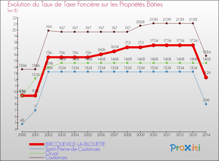 Evolution du taux de la taxe foncière sur le bati pour BRICQUEVILLE-LA-BLOUETTE et les communes proches de 2000 à 2014 Comparaison des taux de taxe foncière sur le bati pour BRICQUEVILLE-LA-BLOUETTE et les communes voisines de 2000 à 2014