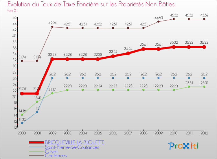 Evolution du taux de la taxe foncière sur les immeubles et terrains non batis pour BRICQUEVILLE-LA-BLOUETTE et les communes proches de 2000 à 2012 Comparaison des taux de la taxe foncière sur les immeubles et terrains non batis pour BRICQUEVILLE-LA-BLOUETTE et les communes voisines de 2000 à 2012