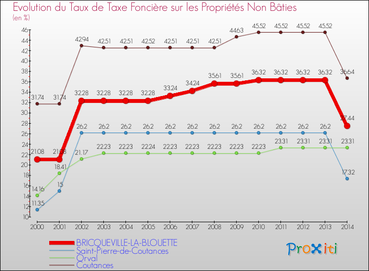 Evolution du taux de la taxe foncière sur les immeubles et terrains non batis pour BRICQUEVILLE-LA-BLOUETTE et les communes proches de 2000 à 2014 Comparaison des taux de la taxe foncière sur les immeubles et terrains non batis pour BRICQUEVILLE-LA-BLOUETTE et les communes voisines de 2000 à 2014