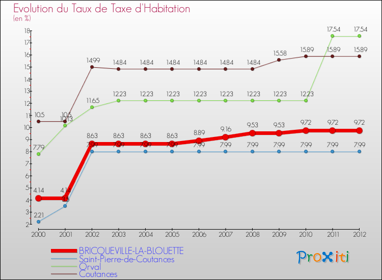 Evolution du taux de la taxe d'habitation pour BRICQUEVILLE-LA-BLOUETTE et les communes proches Comparaison des taux de la taxe d'habitation pour BRICQUEVILLE-LA-BLOUETTE et les communes voisines