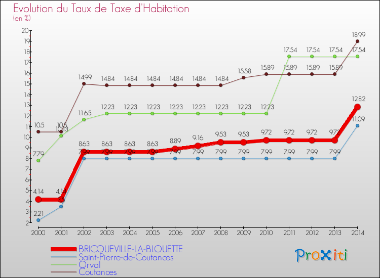 Evolution du taux de la taxe d'habitation pour BRICQUEVILLE-LA-BLOUETTE et les communes proches de 2000 à 2014 Comparaison des taux de la taxe d'habitation pour BRICQUEVILLE-LA-BLOUETTE et les communes voisines de 2000 à 2014