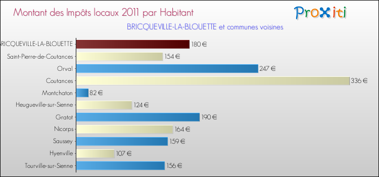 Montant des impôts locaux par Habitant pour BRICQUEVILLE-LA-BLOUETTE et les communes proches Comparaison des impôts locaux par habitant pour BRICQUEVILLE-LA-BLOUETTE et les communes voisines