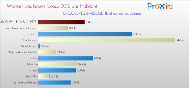 Montant des impôts locaux par Habitant pour BRICQUEVILLE-LA-BLOUETTE et les communes proches Comparaison des impôts locaux par habitant pour BRICQUEVILLE-LA-BLOUETTE et les communes voisines