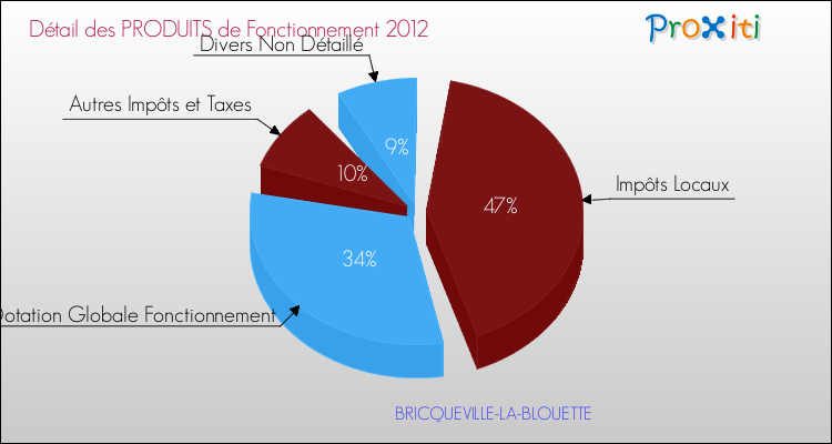 Décomposition du Budget de Fonctionnement 2012 de la commune de BRICQUEVILLE-LA-BLOUETTE Budget de Fonctionnement 2012 pour la commune de BRICQUEVILLE-LA-BLOUETTE