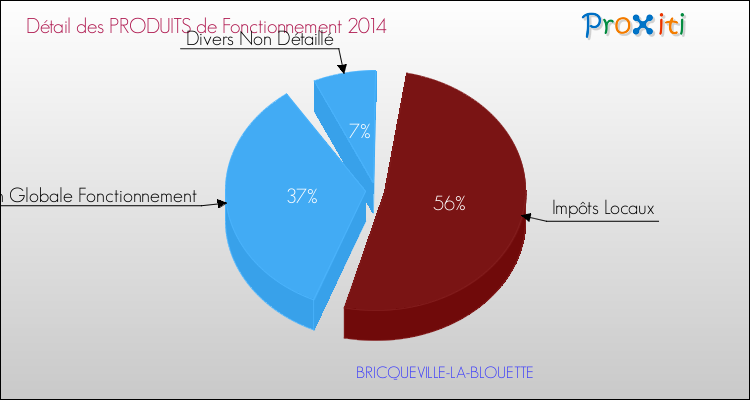 Décomposition du Budget de Fonctionnement 2014 de la commune de BRICQUEVILLE-LA-BLOUETTE Budget de Fonctionnement 2014 pour la commune de BRICQUEVILLE-LA-BLOUETTE