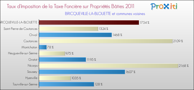 Taux d'imposition de la taxe foncière sur le bati 2011 pour BRICQUEVILLE-LA-BLOUETTE et les communes proches Comparaison des taux d'imposition de la taxe foncière sur le bati 2011 pour BRICQUEVILLE-LA-BLOUETTE et les communes voisines