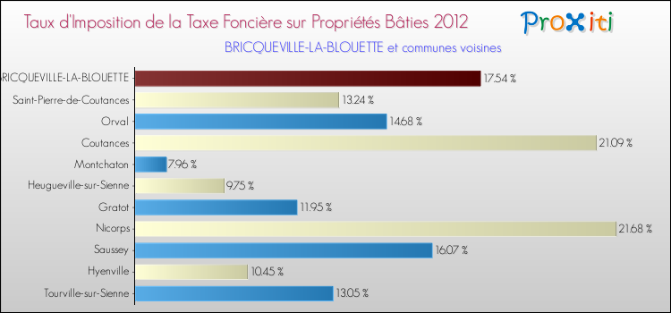 Taux d'imposition de la taxe foncière sur le bati 2012 pour BRICQUEVILLE-LA-BLOUETTE et les communes proches Comparaison des taux d'imposition de la taxe foncière sur le bati 2012 pour BRICQUEVILLE-LA-BLOUETTE et les communes voisines