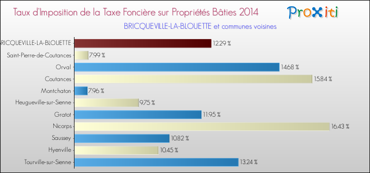 Taux d'imposition de la taxe foncière sur le bati 2014 pour BRICQUEVILLE-LA-BLOUETTE et les communes proches Comparaison des taux d'imposition de la taxe foncière sur le bati 2014 pour BRICQUEVILLE-LA-BLOUETTE et les communes voisines