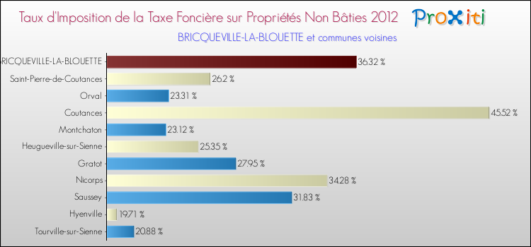 Taux d'imposition de la taxe foncière sur les immeubles et terrains non batis 2012 pour BRICQUEVILLE-LA-BLOUETTE et les communes proches Comparaison des taux d'imposition de la taxe foncière sur les immeubles et terrains non batis 2012 pour BRICQUEVILLE-LA-BLOUETTE et les communes voisines