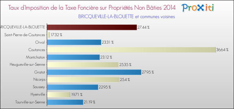 Taux d'imposition de la taxe foncière sur les immeubles et terrains non batis 2014 pour BRICQUEVILLE-LA-BLOUETTE et les communes proches Comparaison des taux d'imposition de la taxe foncière sur les immeubles et terrains non batis 2014 pour BRICQUEVILLE-LA-BLOUETTE et les communes voisines