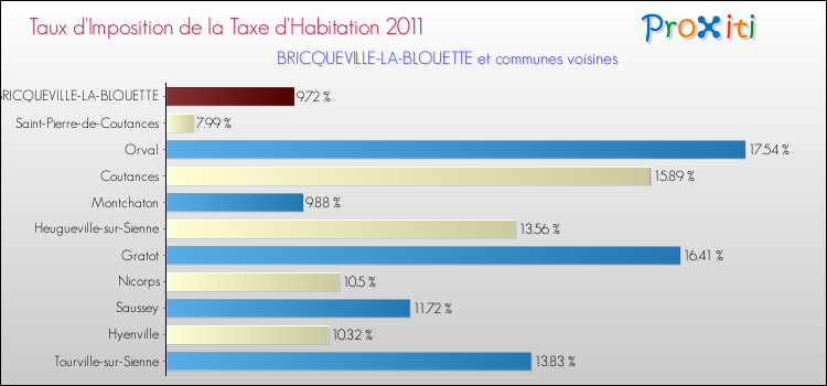 Taux d'imposition de la taxe d'habitation 2011 pour BRICQUEVILLE-LA-BLOUETTE et les communes proches Comparaison des taux d'imposition de la taxe d'habitation 2011 pour BRICQUEVILLE-LA-BLOUETTE et les communes voisines