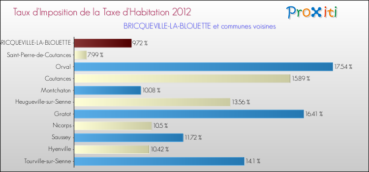 Taux d'imposition de la taxe d'habitation 2012 pour BRICQUEVILLE-LA-BLOUETTE et les communes proches Comparaison des taux d'imposition de la taxe d'habitation 2012 pour BRICQUEVILLE-LA-BLOUETTE et les communes voisines