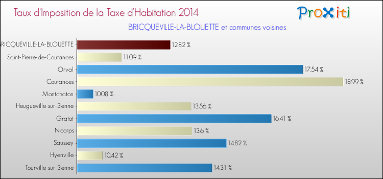 Taux d'imposition de la taxe d'habitation 2014 pour BRICQUEVILLE-LA-BLOUETTE et les communes proches Comparaison des taux d'imposition de la taxe d'habitation 2014 pour BRICQUEVILLE-LA-BLOUETTE et les communes voisines
