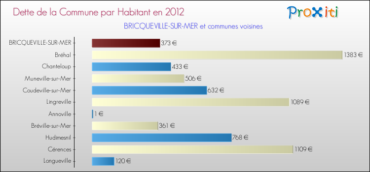 Dette par habitant de la commune en 2012 pour BRICQUEVILLE-SUR-MER et les communes proches Comparaison de la dette par habitant de la commune en 2012 pour BRICQUEVILLE-SUR-MER et les communes voisines