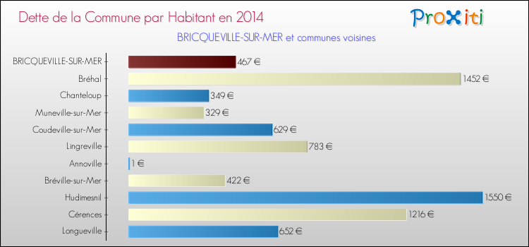 Dette par habitant de la commune en 2014 pour BRICQUEVILLE-SUR-MER et les communes proches Comparaison de la dette par habitant de la commune en 2014 pour BRICQUEVILLE-SUR-MER et les communes voisines