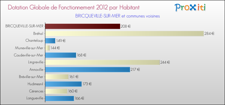 Montant des dotations globales de fonctionnement DGF par Habitant pour BRICQUEVILLE-SUR-MER et les communes proches Comparaison des des dotations globales de fonctionnement DGF par habitant pour BRICQUEVILLE-SUR-MER et les communes voisines