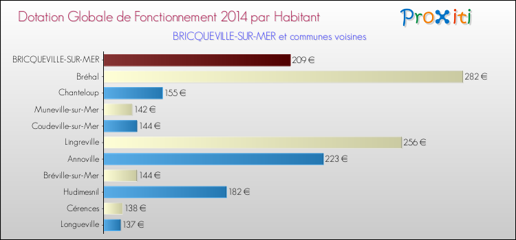 Montant des dotations globales de fonctionnement DGF par Habitant pour BRICQUEVILLE-SUR-MER et les communes proches en 2014. Comparaison des des dotations globales de fonctionnement DGF par habitant pour BRICQUEVILLE-SUR-MER et les communes voisines en 2014.