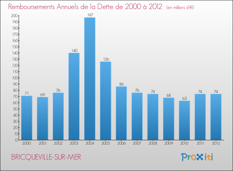 Evolution de l'annuité de la dette pour la commune de BRICQUEVILLE-SUR-MER de 2000 à 2012 Annuités de la dette pour BRICQUEVILLE-SUR-MER de 2000 à 2012